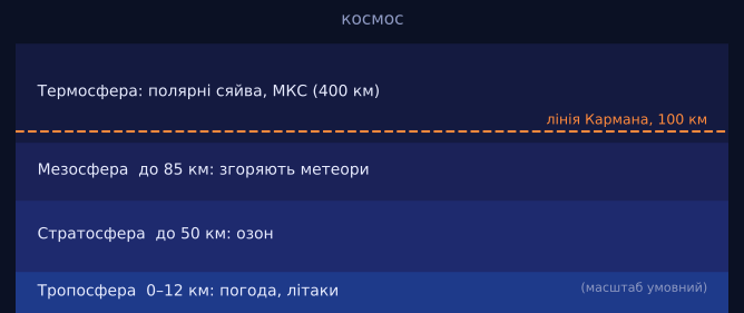Океан повітря