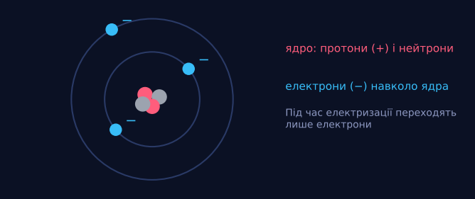 Звідки беруться заряди
