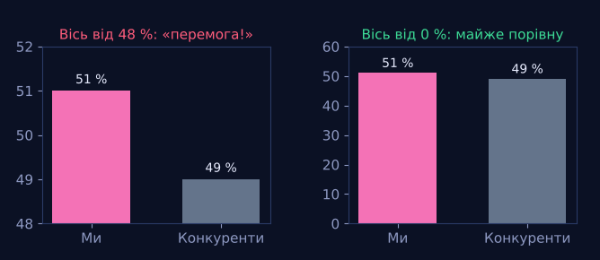 Числа теж маніпулюють