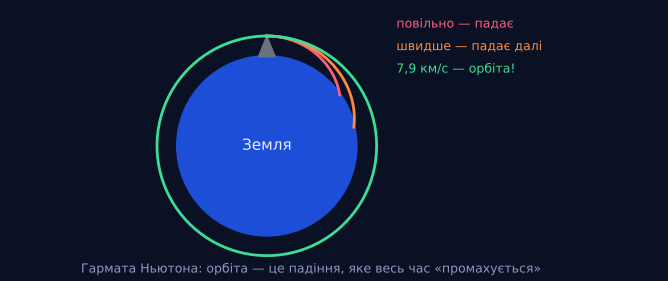 Гармата Ньютона