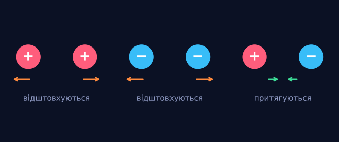 Два роди зарядів