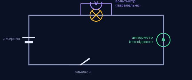Що таке струм