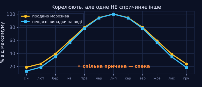 Морозиво і потопельники