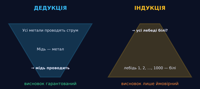 Від прикладів до правила
