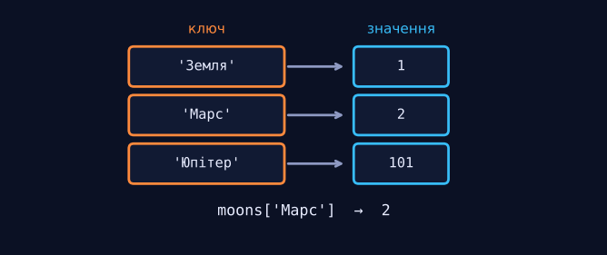 Пошук за назвою, а не за номером