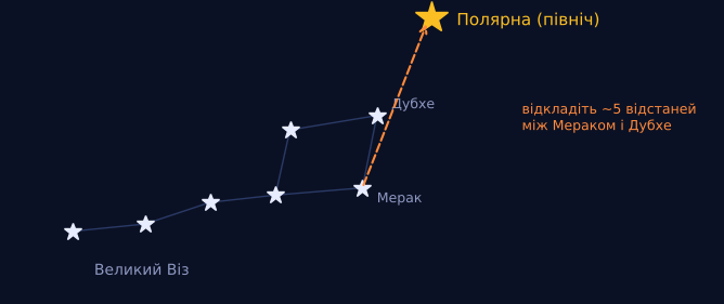 Компас на небі