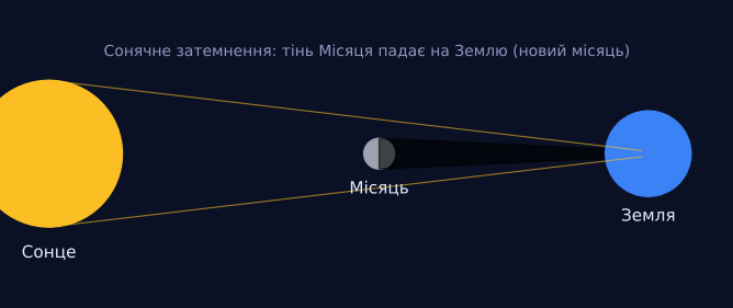Коли тінь падає на світ