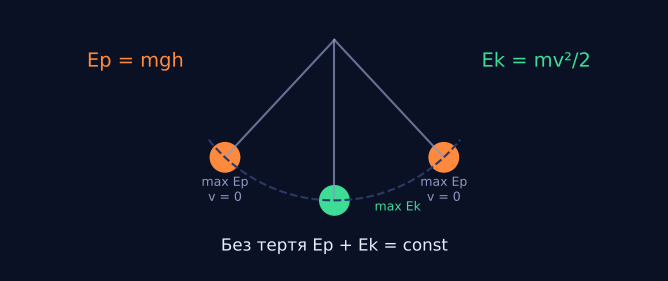 Кінетична й потенціальна енергія