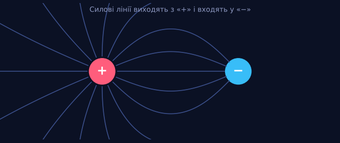 Поле навколо заряду