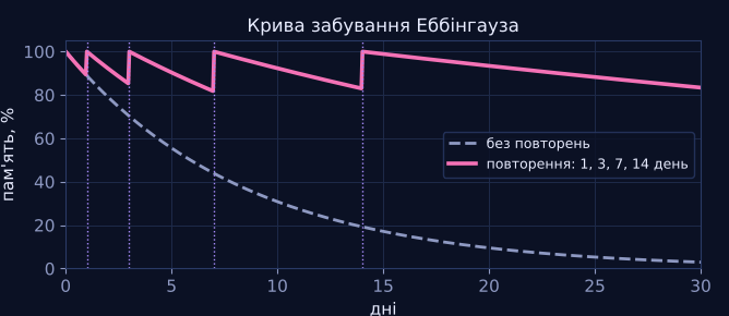 Експеримент Еббінгауза