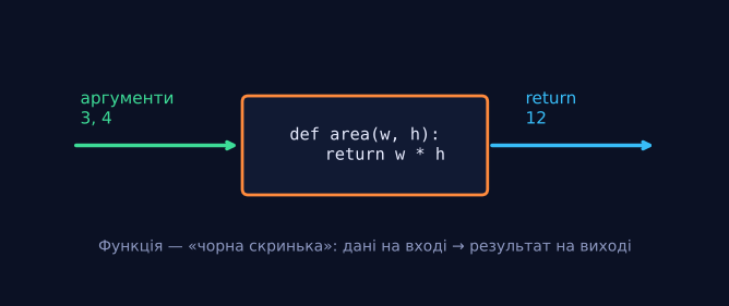 Навіщо функції