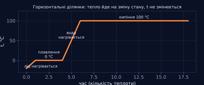 Читаємо графік нагрівання