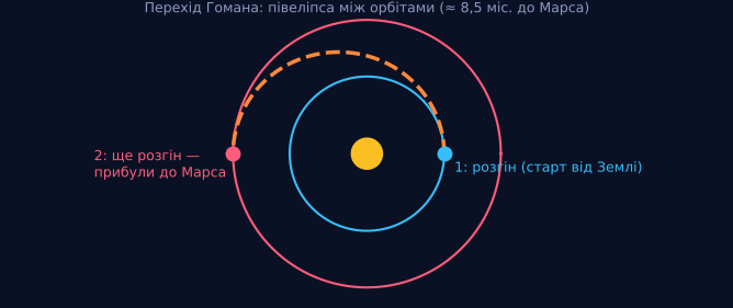 Космічний автопілот