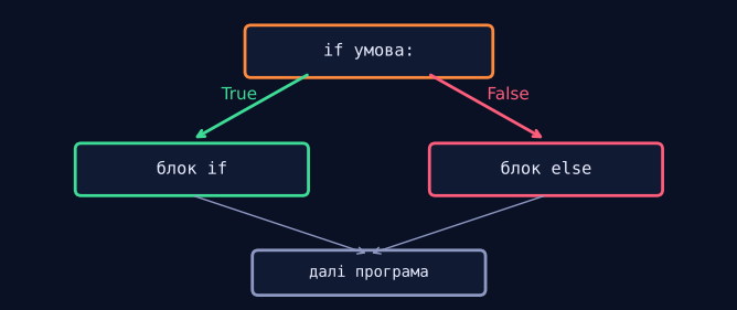 Якщо…