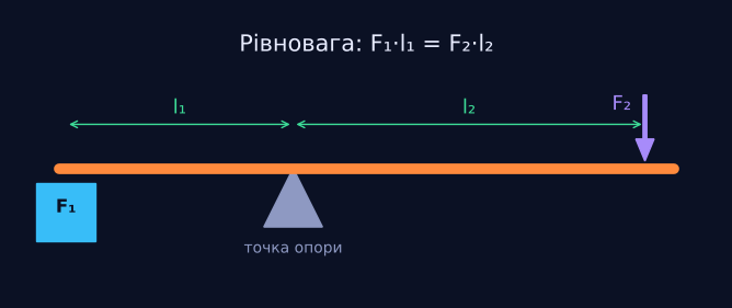 Прості механізми й важіль
