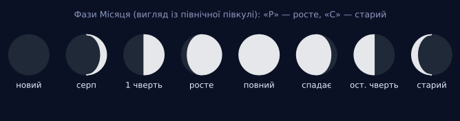 Чому Місяць змінює форму