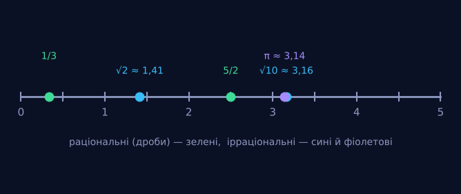 Які бувають числа
