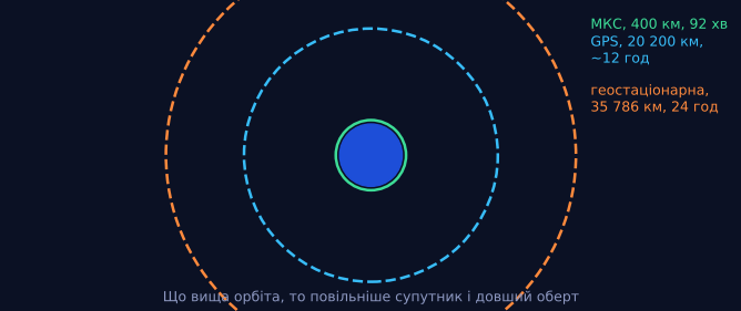 Що вище — то повільніше