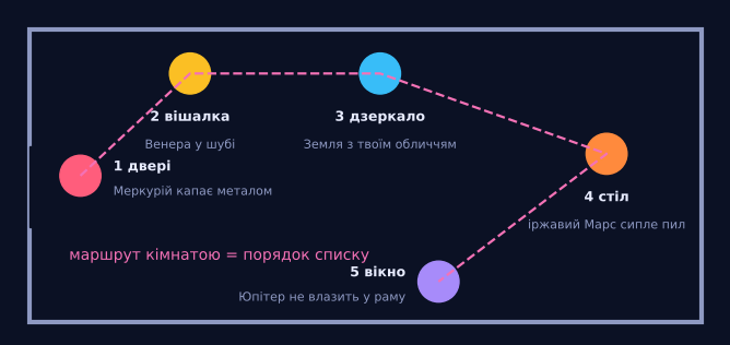 Метод, якому 2500 років