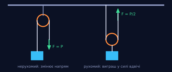 Блоки й похила площина