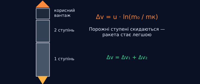Скидаємо зайве