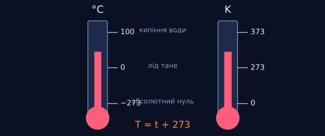 Що таке температура