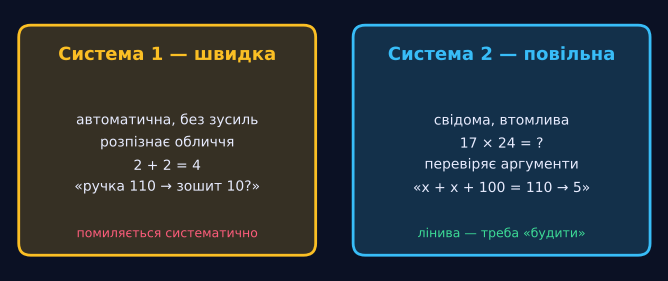 Два режими мозку