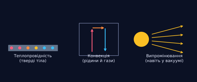 Три способи передати тепло