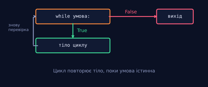 Повторювати, поки…