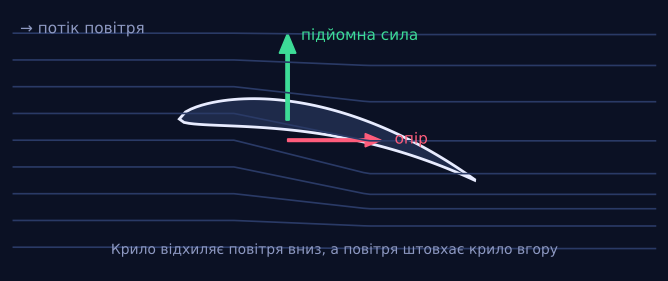 Чому літак тримається в повітрі