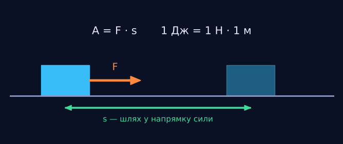 Коли сила виконує роботу